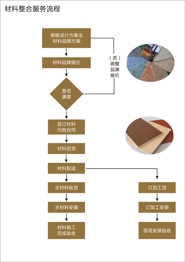 材料整合服务流程