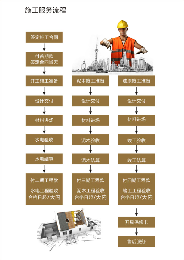 施工服务流程